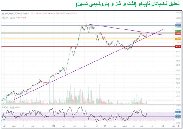 «تاپیکو» ریسک خرید دارد؟