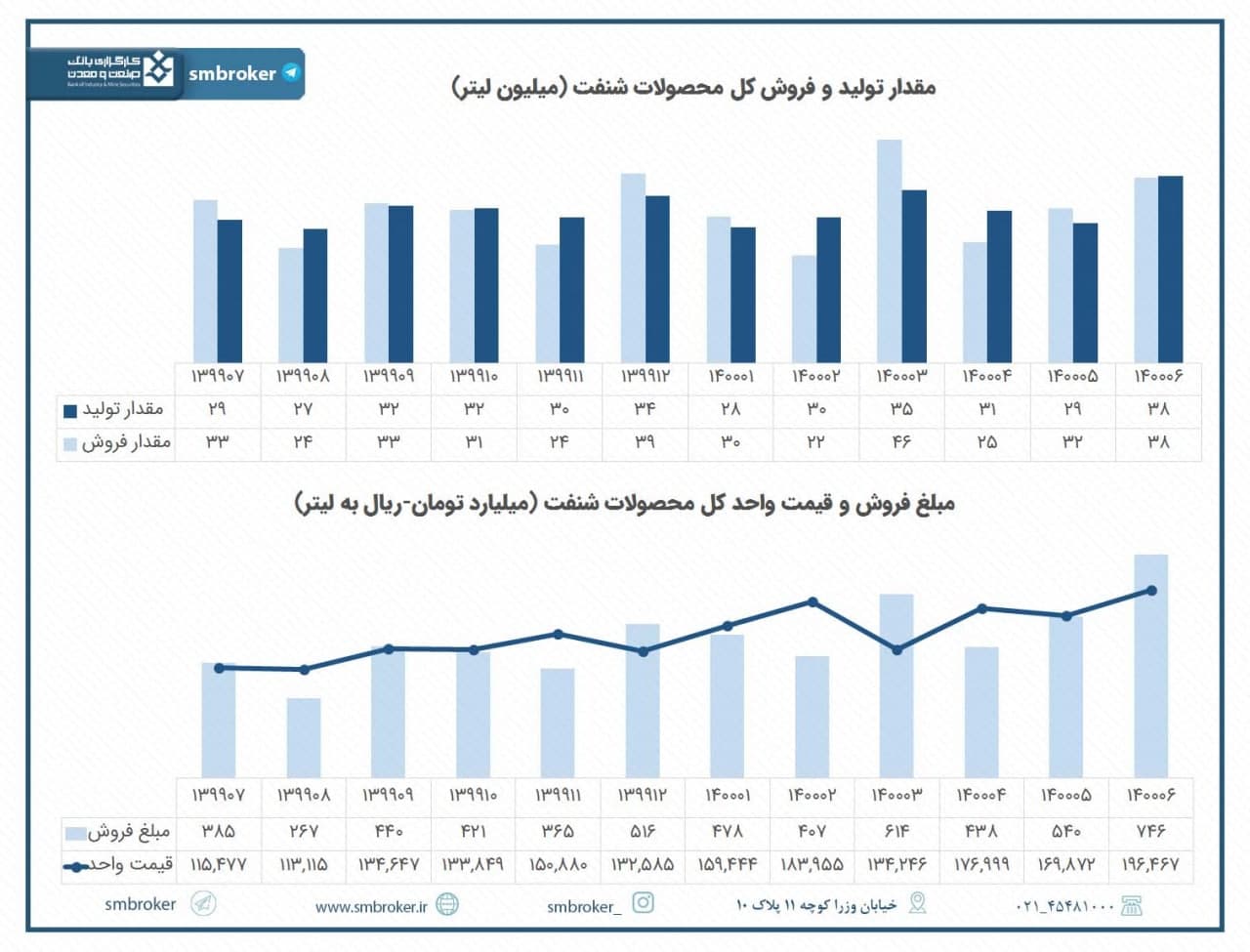 نگاهی به عملکرد عالی «شنفت» در شهریور