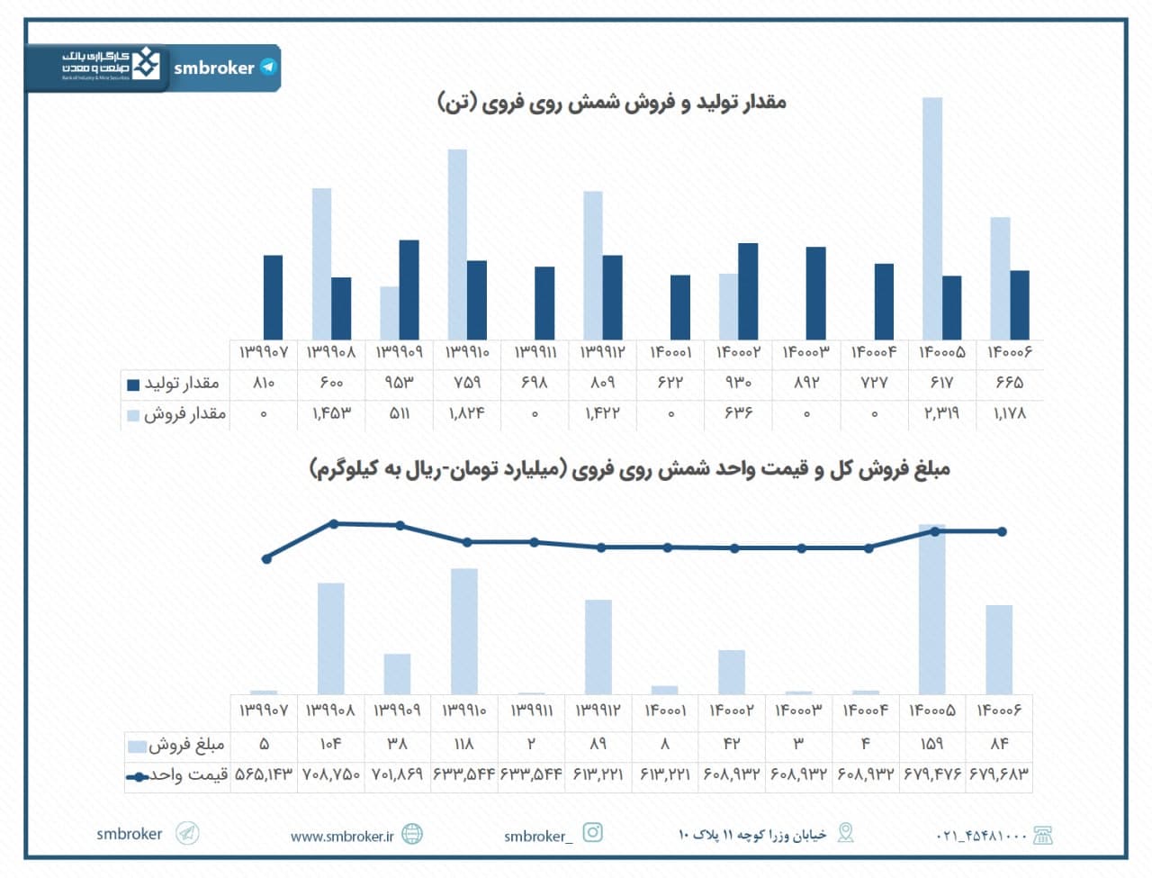 فروش خوب «فروی» در شهریور