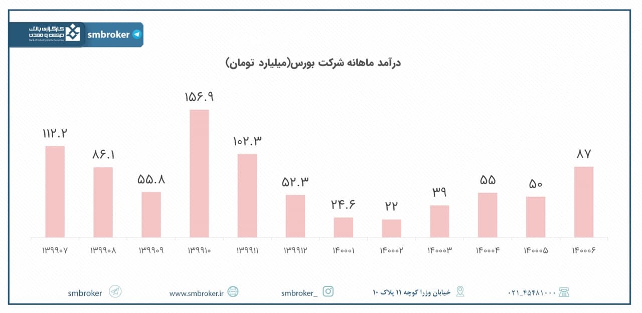 عملکرد «بورس» در شهریور چطور بود؟