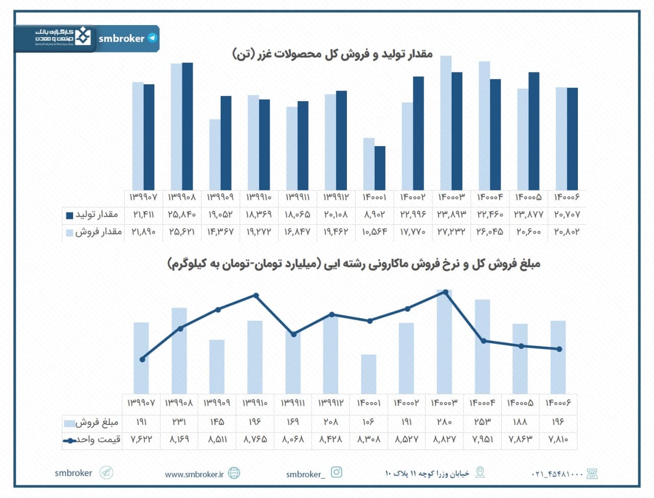 فروش ۱۹۶ میلیاردی«غزر» در ماه گذشته