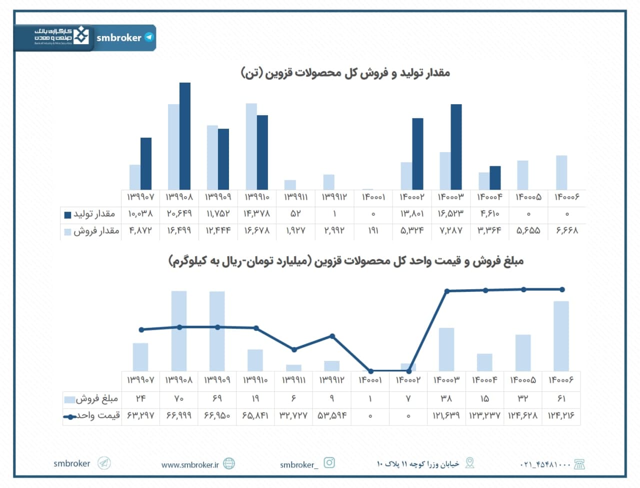 «قزوین» و ثبت یک فروش خوب در شهریور