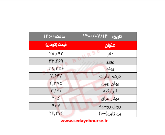 قیمت طلا، سکه و ارز امروز چهارشنبه ۱۴ مهر