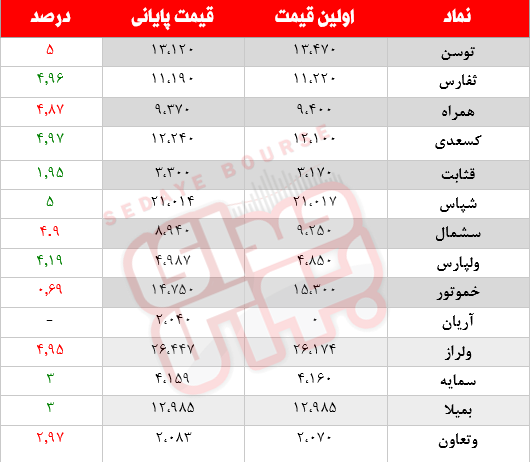 کدام نمادها امروز مشکوک بودند؟ ۱۷ مهر ماه ۱۴۰۰