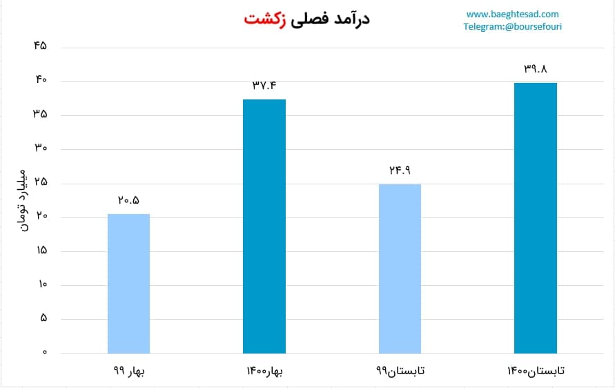 رشد درآمد «زکشت»