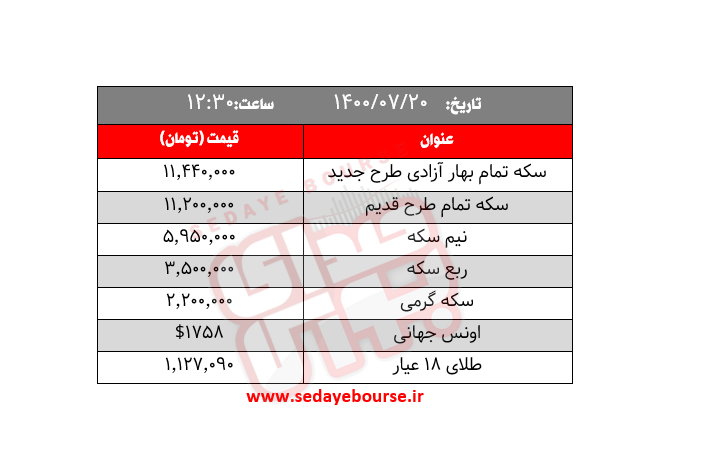 قیمت طلا، سکه و ارز امروز سه شنبه ۲۰ مهر/ بازارهای داخلی هم  از ریزش بی نصیب نماندند