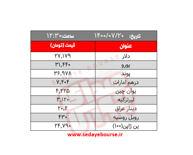 قیمت طلا، سکه و ارز امروز سه شنبه ۲۰ مهر/ بازارهای داخلی هم  از ریزش بی نصیب نماندند