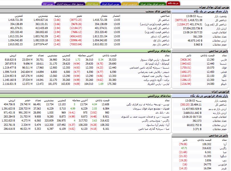 ریزش شاخص ادامه دارد؛ ۳۸ هزار واحد در پایان معاملات