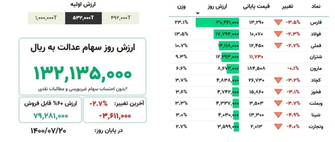 ارزش روز سهام عدالت، ۲۰ مهرماه ۱۴۰۰