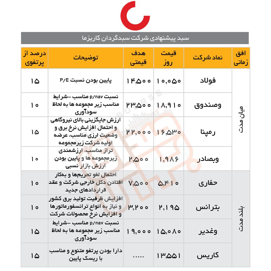 سبدهای پیشنهادی هفته چهارم مهرماه