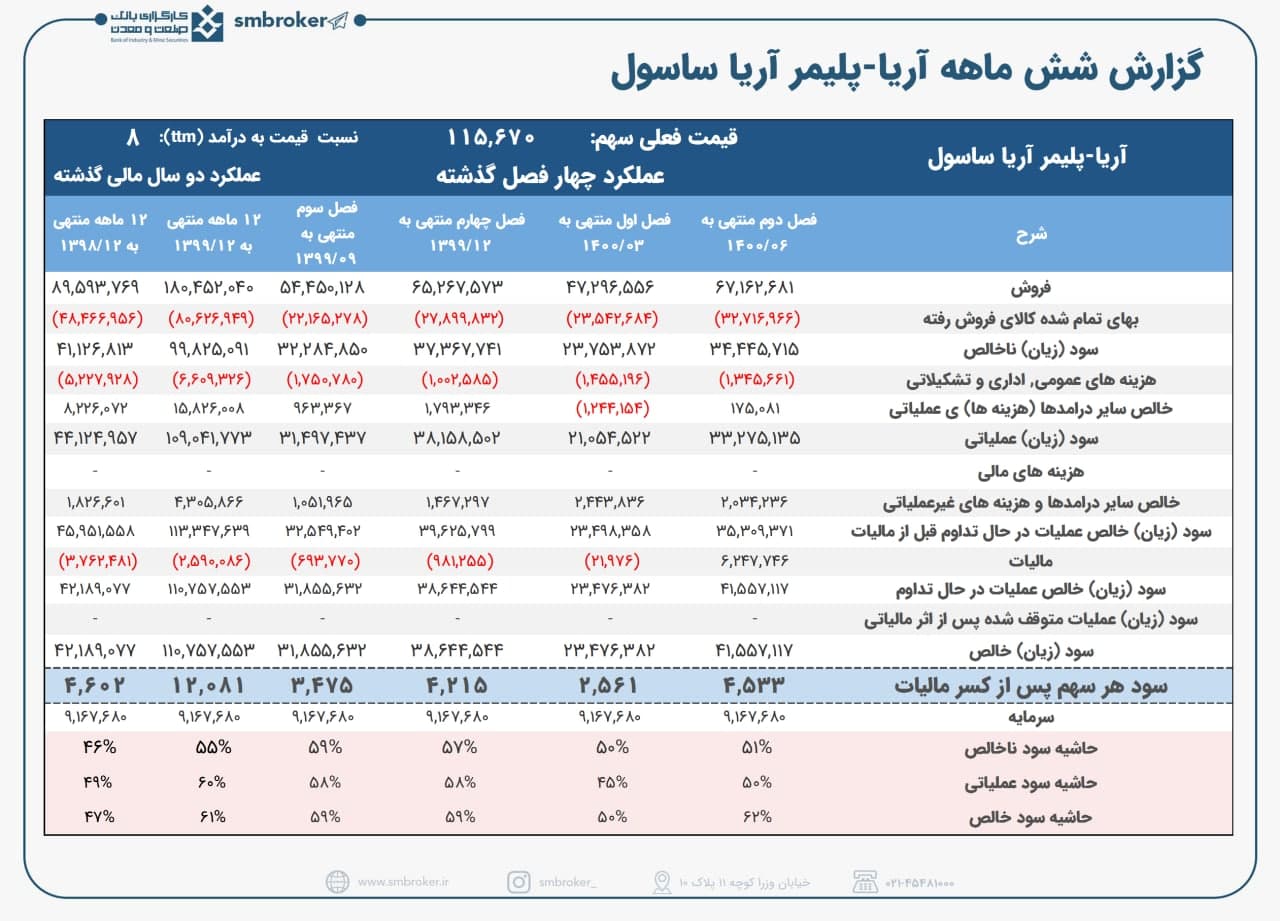 آریا و ثبت یک عملکرد مثبت