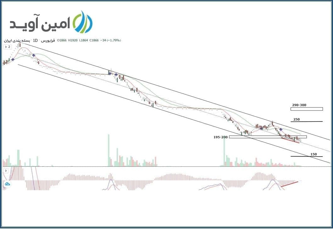 هدف قیمتی «فبیرا» کجاست؟