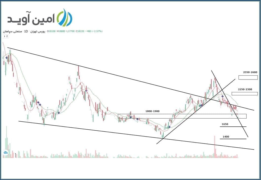 هدف قیمتی «فسپا» کجاست؟