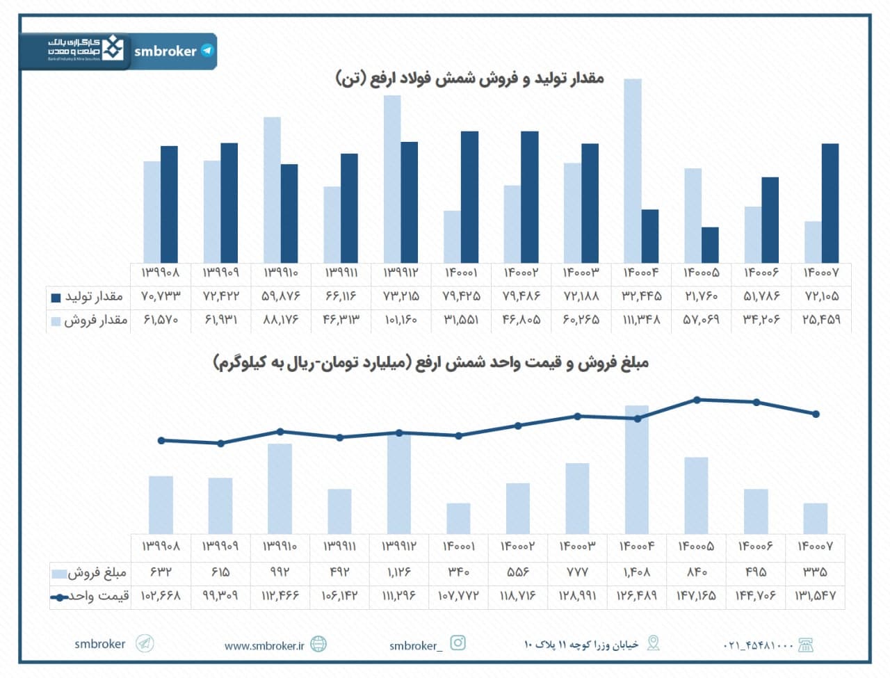 مروری بر عملکرد مهرماه «ارفع»