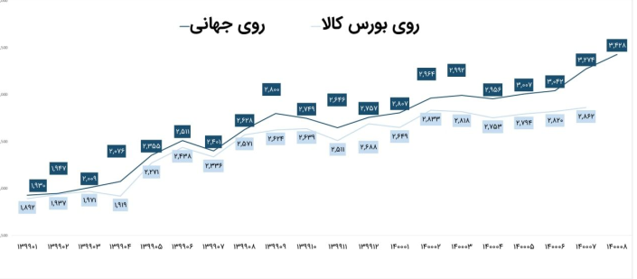 تاثیر افزایش چند برابری قیمت روی بر سهام