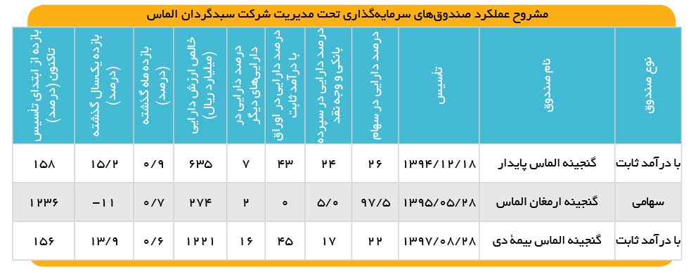 جبران افت بازدهی و ارزش دارایی