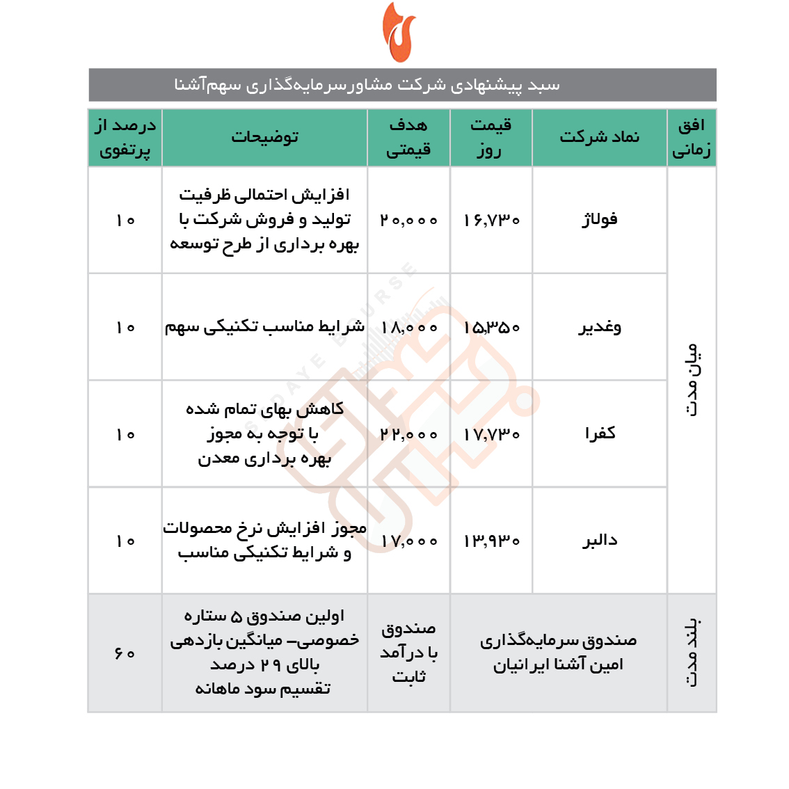 سبدهای پیشنهادی هفته دوم آبان ماه