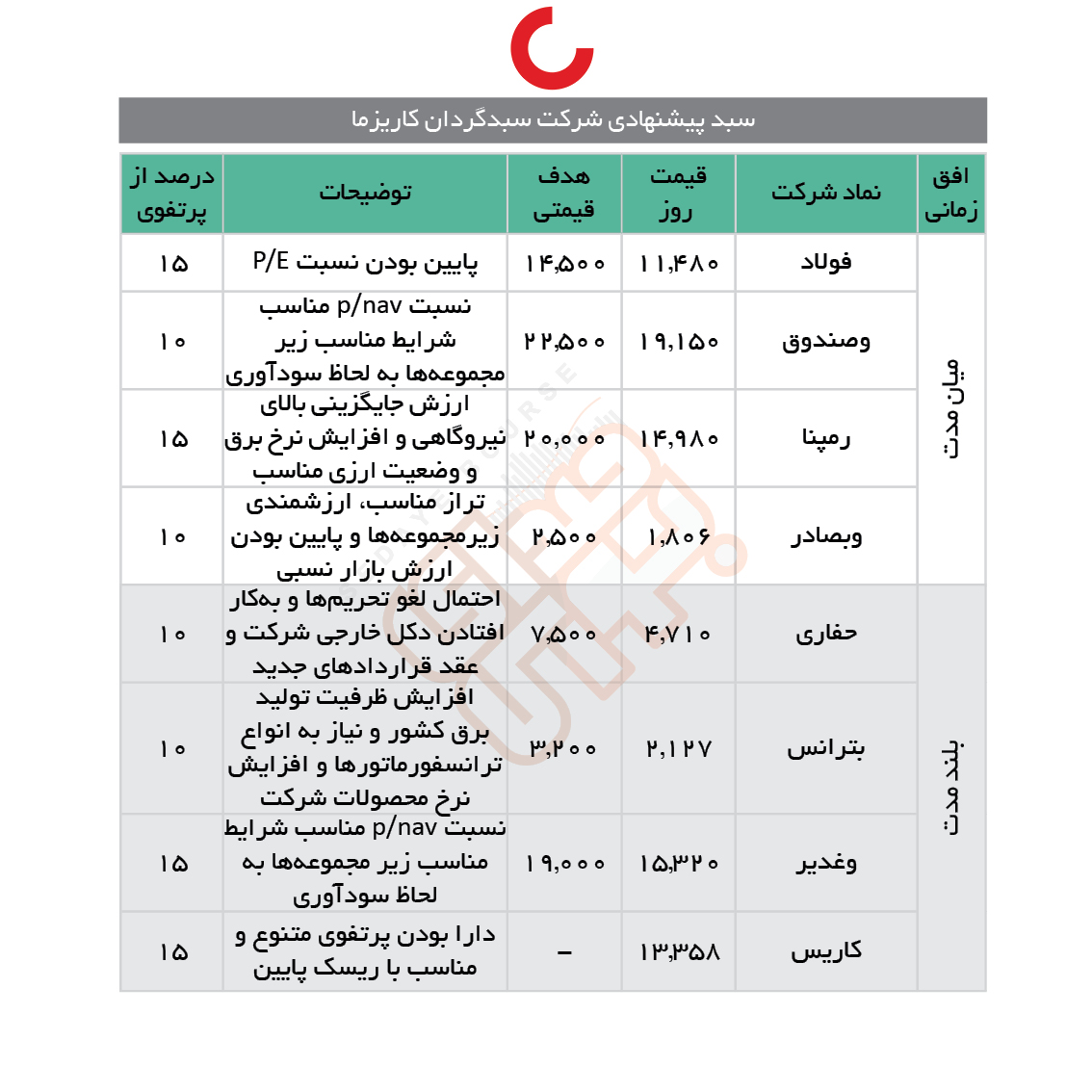 سبدهای پیشنهادی هفته دوم آبان ماه