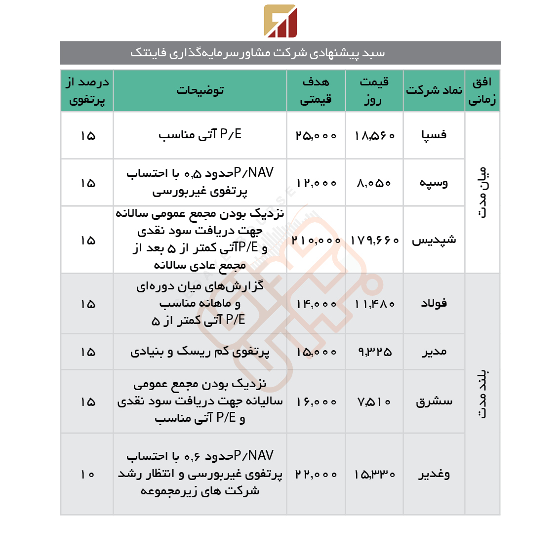 سبدهای پیشنهادی هفته دوم آبان ماه
