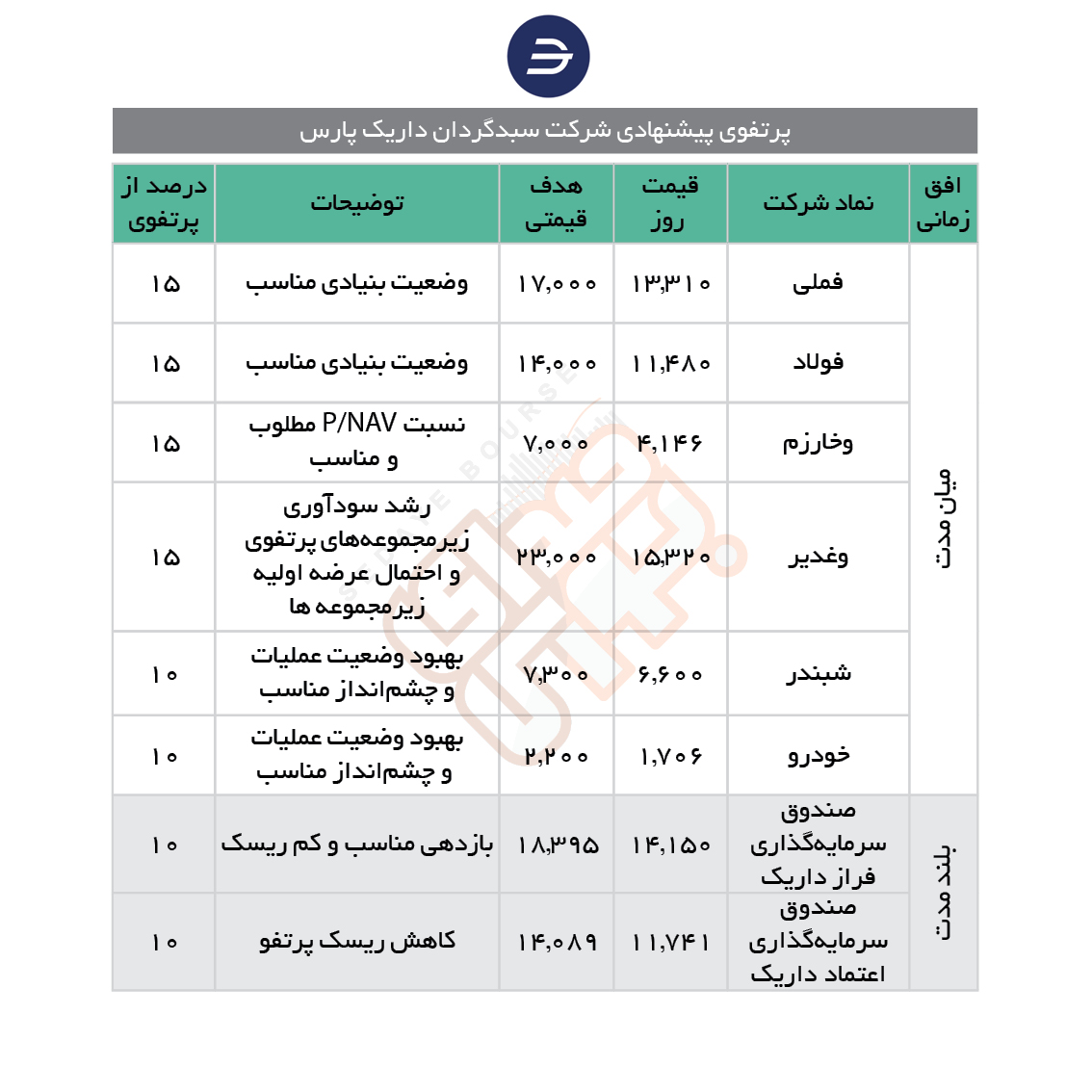 سبدهای پیشنهادی هفته دوم آبان ماه