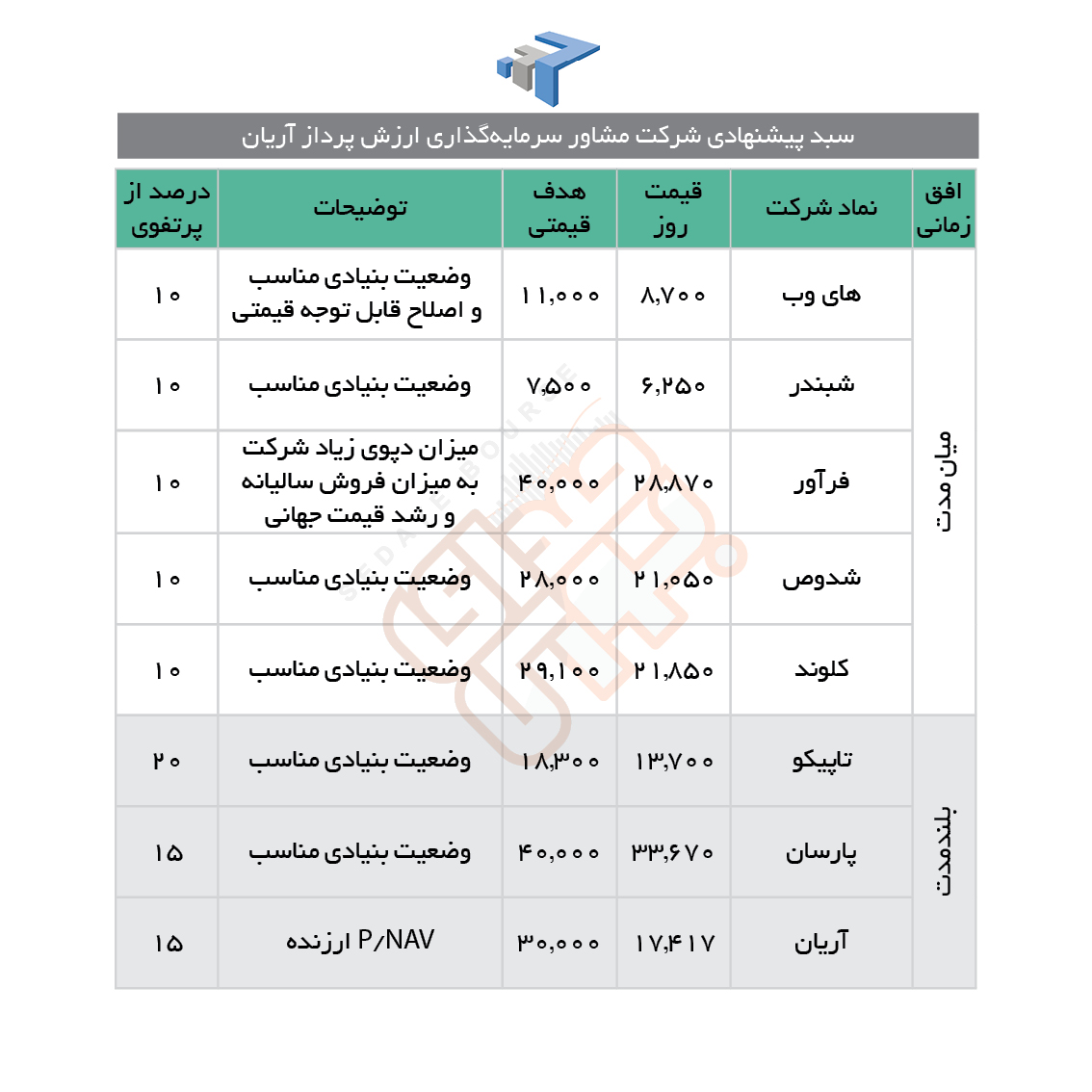 سبدهای پیشنهادی هفته دوم آبان ماه