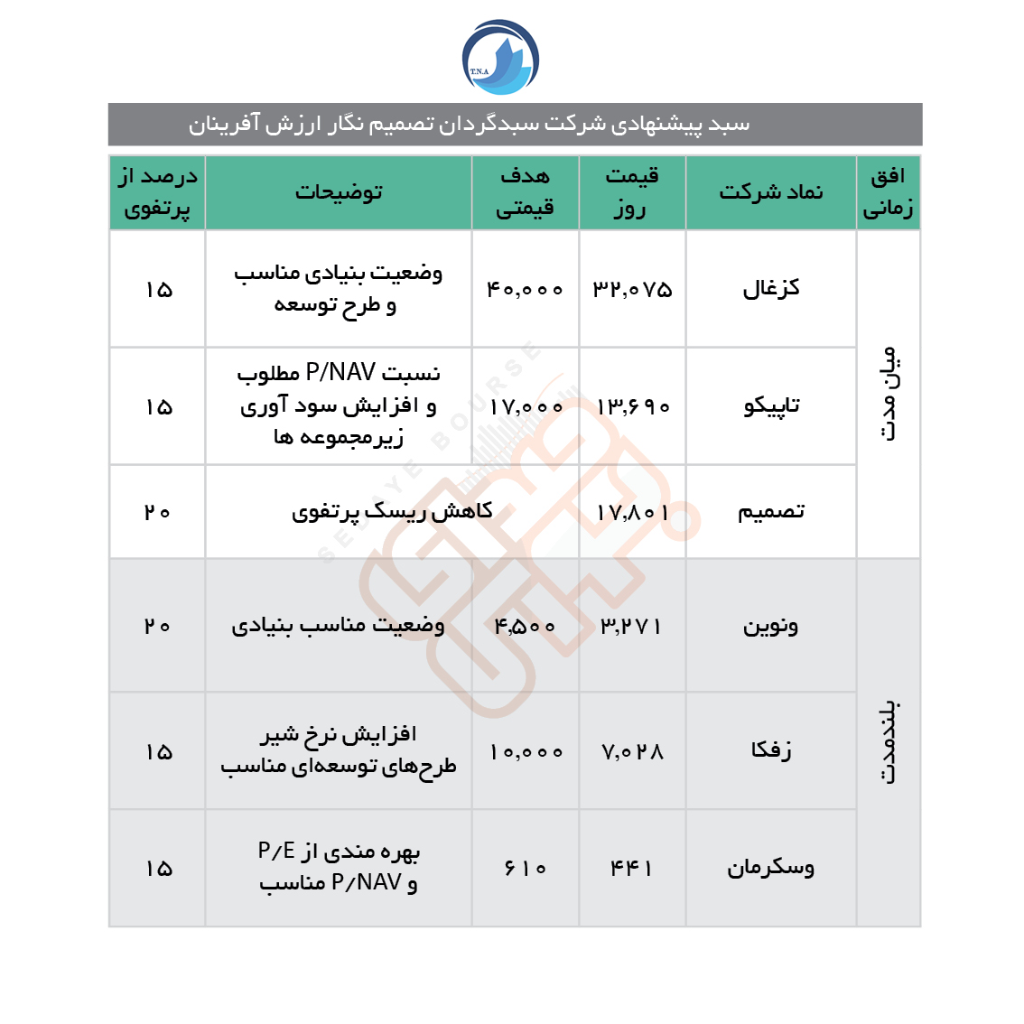 سبدهای پیشنهادی هفته دوم آبان ماه