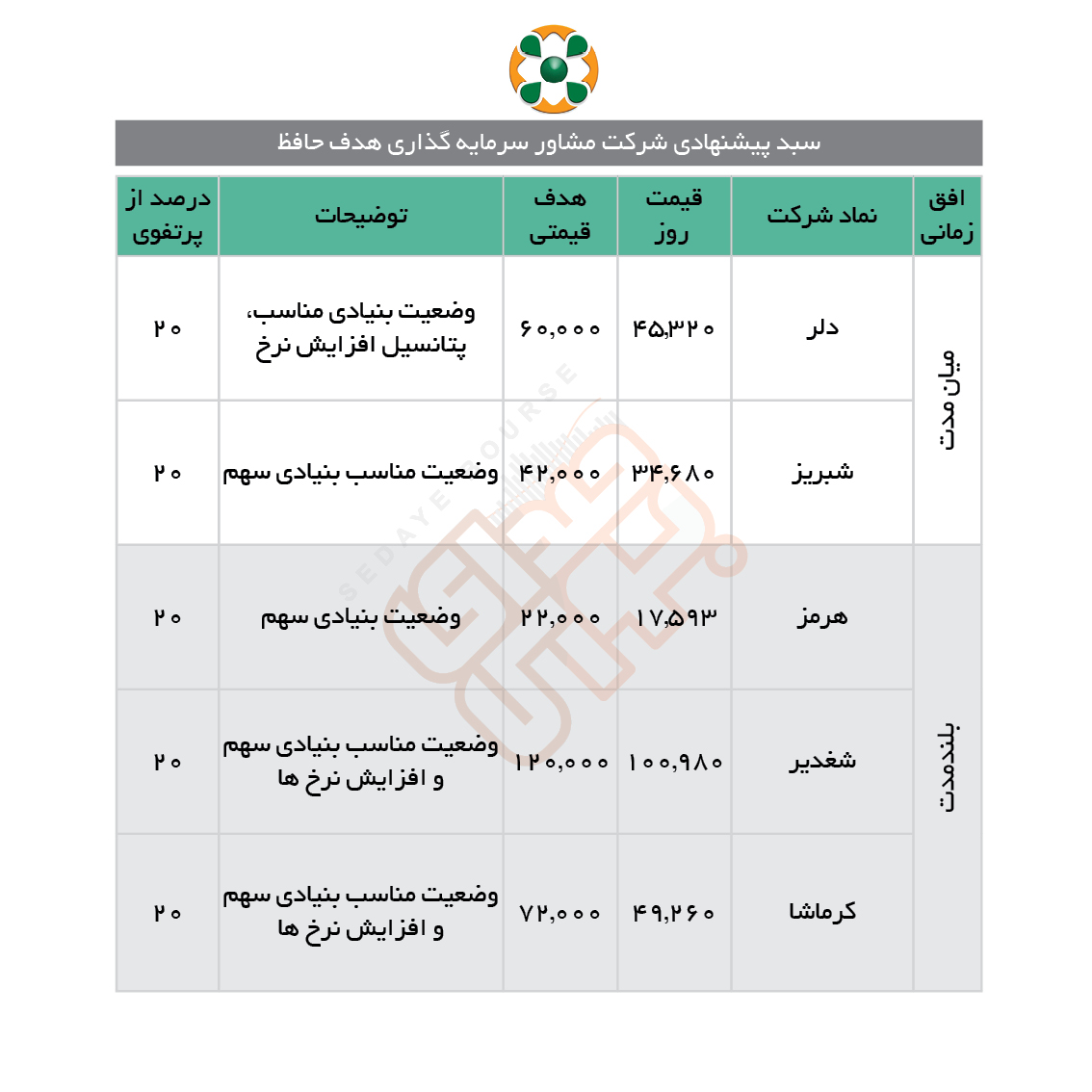 سبدهای پیشنهادی هفته دوم آبان ماه