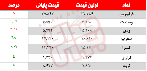 کدام نمادها امروز مشکوک بودند؟ ۸ آبان ماه ۱۴۰۰