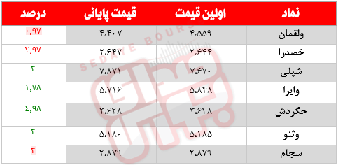 کدام نمادها امروز مشکوک بودند؟ ۸ آبان ماه ۱۴۰۰