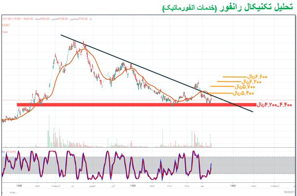 پیش بینی صعود و نزول «رانفور» 