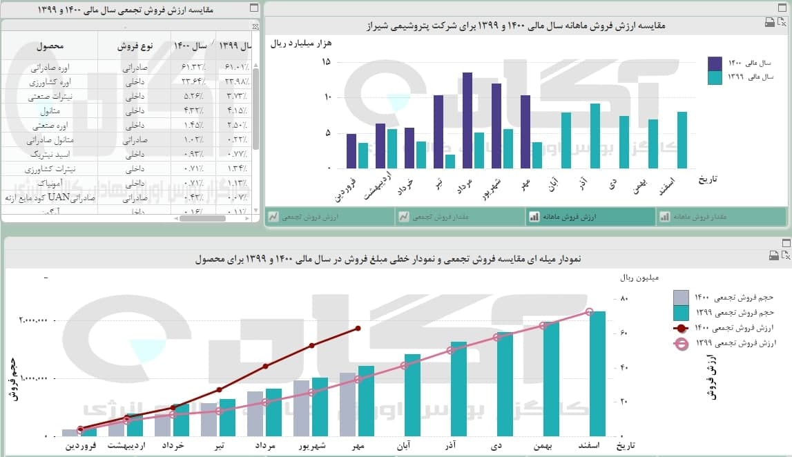 افت فروش در «شیراز»