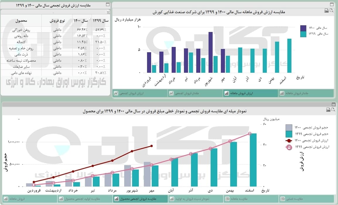 روند قیمتی «غکورش» در مهر چطور بود؟