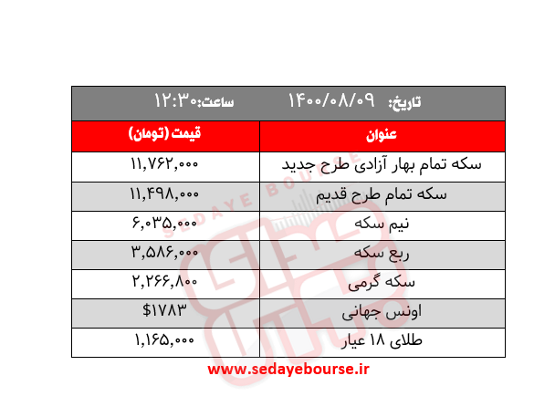 قیمت طلا، سکه و ارز ؛ امروز یک شنبه ۹ آبان/ سکه امامی پرچمدار ریزش 