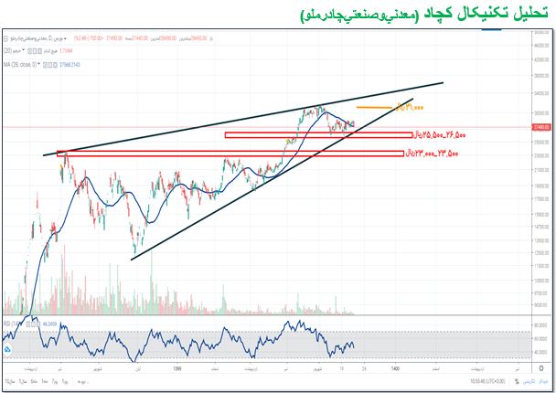 پیش بینی روند صعودی و نزولی «کچاد»