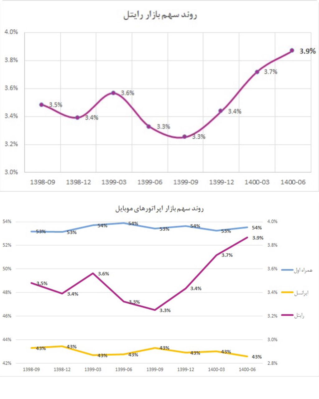  رایتل بالاتر از بازار مشترکین اپراتورهای تلفن همراه