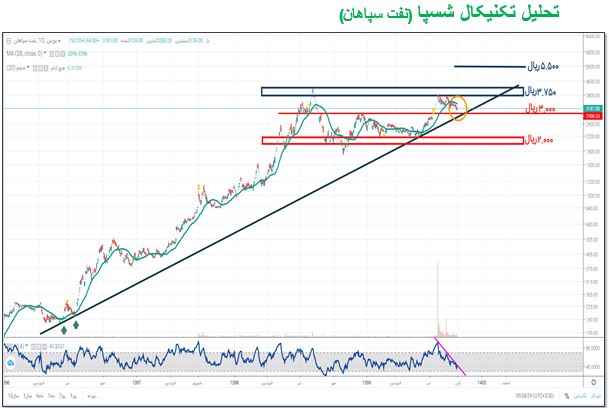 نگاهی بر ارزش سهم «شسپا»