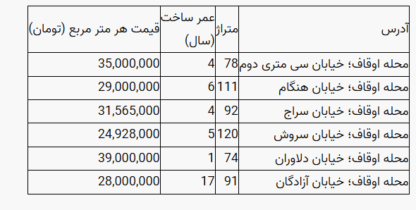 قیمت ۶ آپارتمان در هنگام تهران + جدول