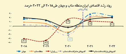  پیش بینی صندوق بین المللی پول از رشد اقتصادی ایران 