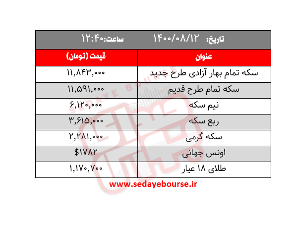 قیمت طلا، سکه و ارز امروز چهار شنبه ۱۲ آبان / بی توجهی بازار به قیمت های جهانی 