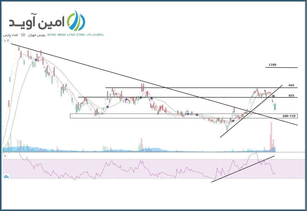 هدف قیمتی «شنفت» کجاست؟