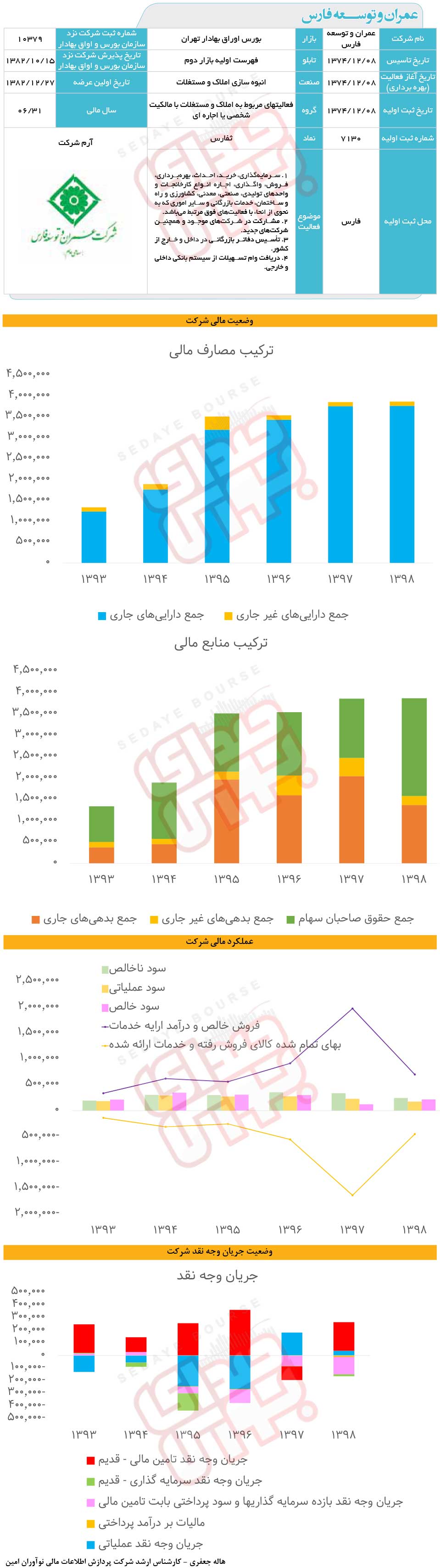 عمران و توسعه فارس زیر ذره‌بین