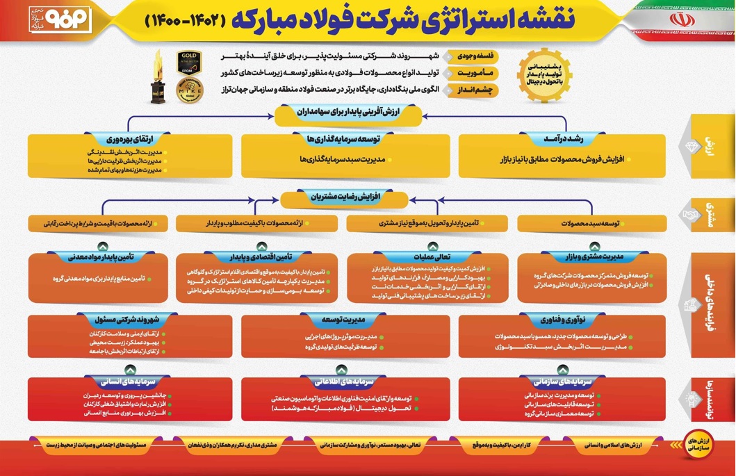 فولاد؛ ارزنده واقعی / پیش بینی اصلاح در این هفته و آغاز رشد درهفته های آینده 