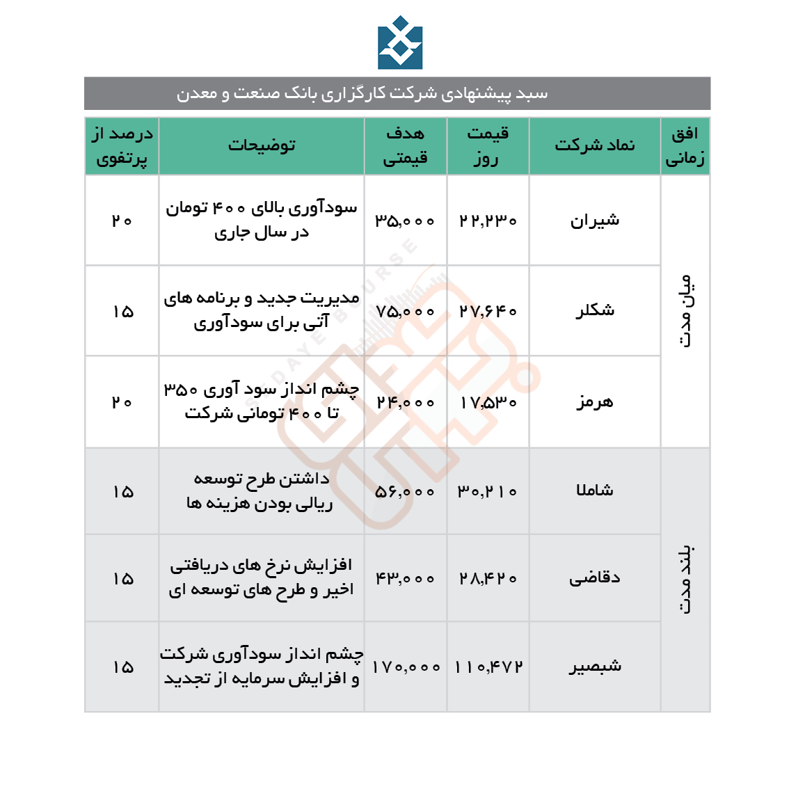 سبدهای پیشنهادی هفته سوم آبان ماه