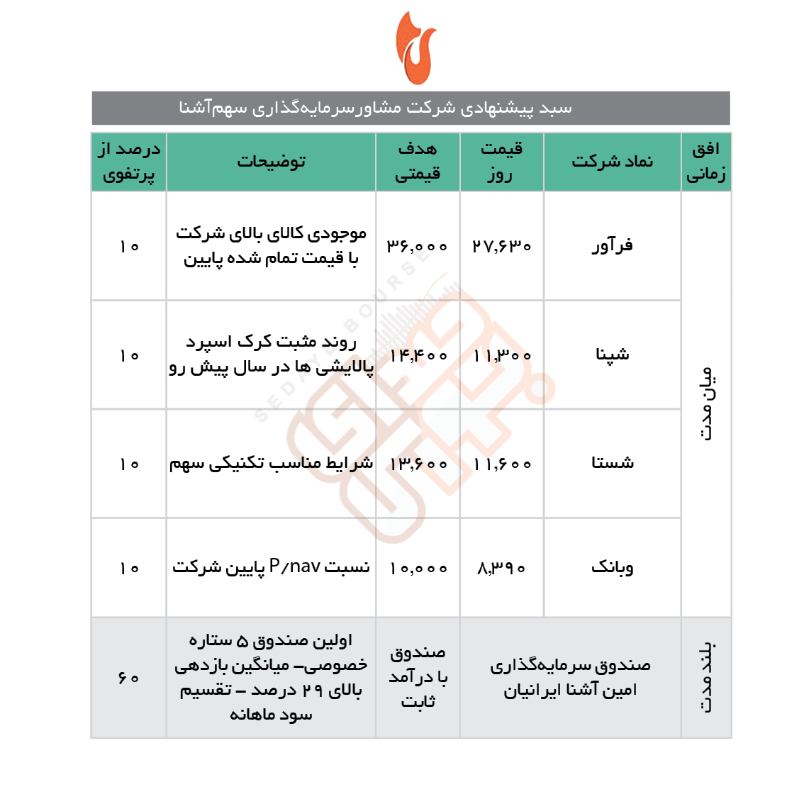 سبدهای پیشنهادی هفته سوم آبان ماه