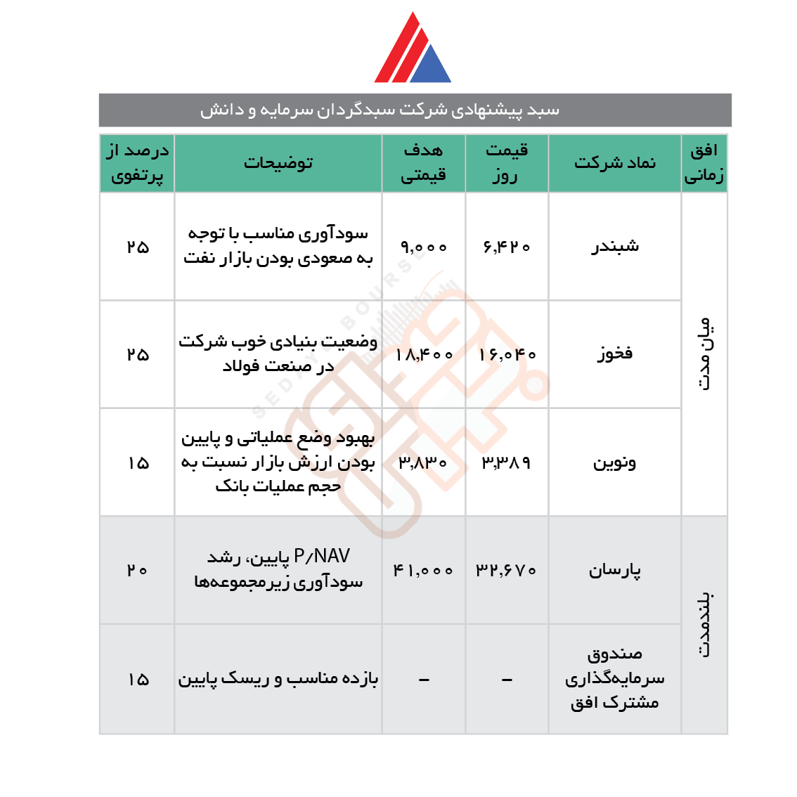 سبدهای پیشنهادی هفته سوم آبان ماه