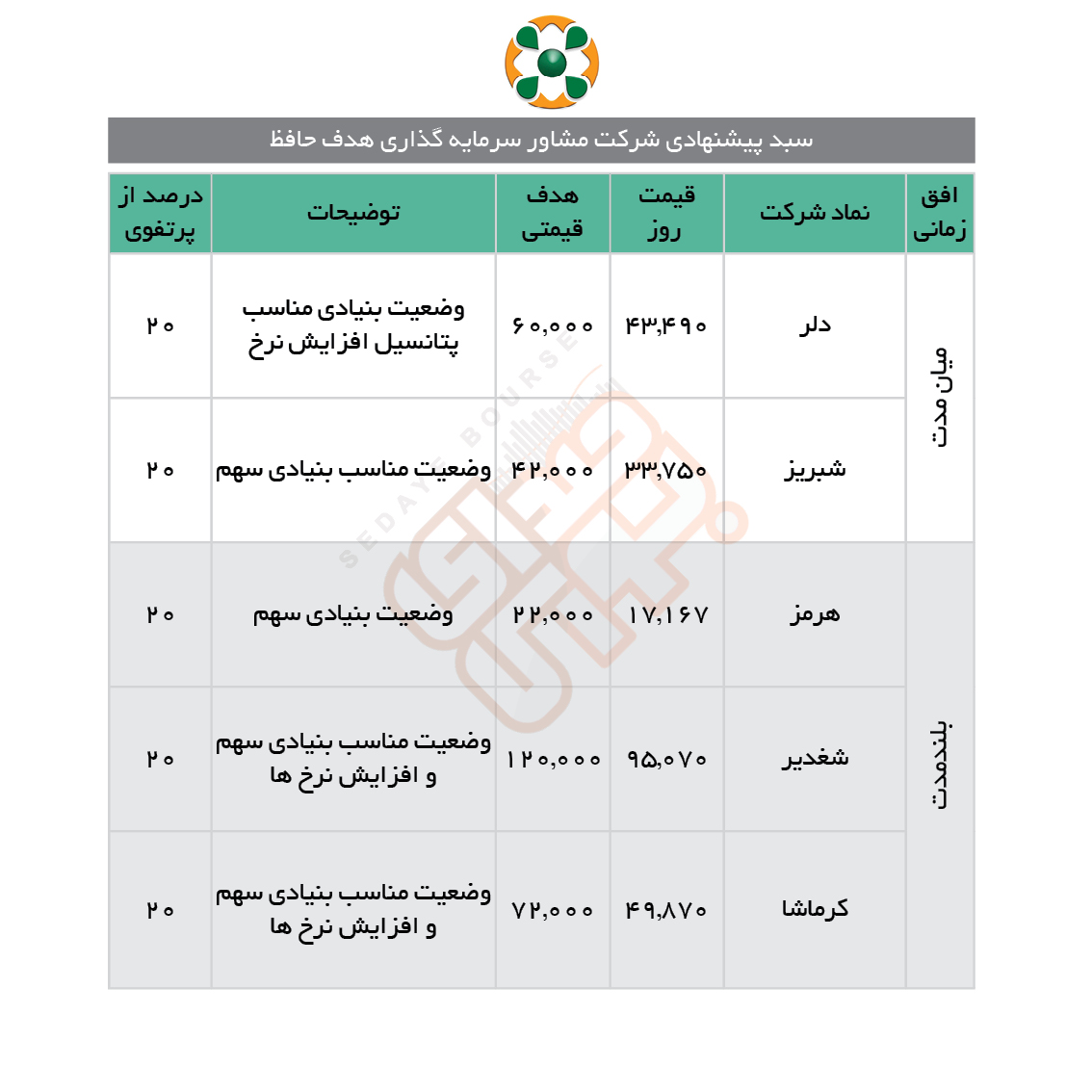 سبدهای پیشنهادی هفته سوم آبان ماه