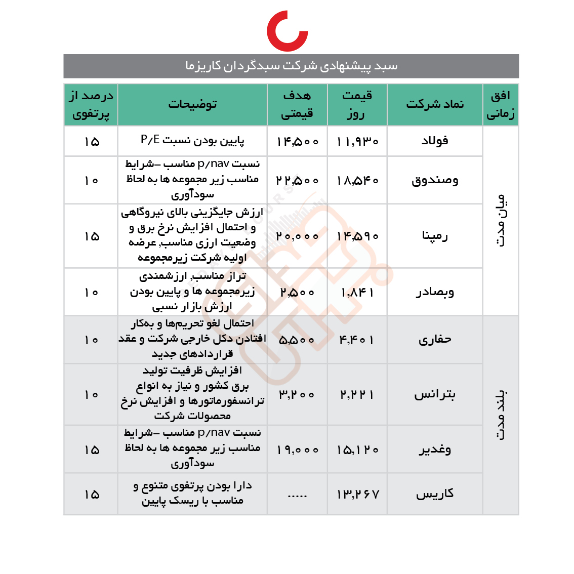 سبدهای پیشنهادی هفته سوم آبان ماه