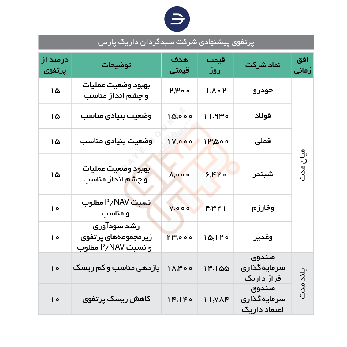 سبدهای پیشنهادی هفته سوم آبان ماه