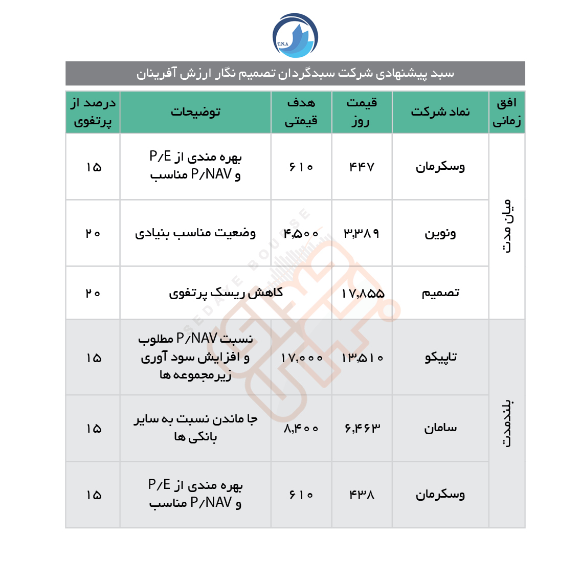 سبدهای پیشنهادی هفته سوم آبان ماه