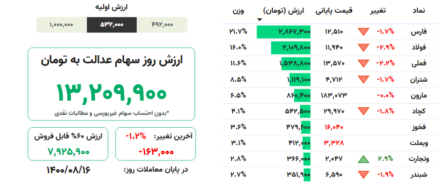 ارزش روز سهام عدالت ، ۱۶ آبان ۱۴۰۰